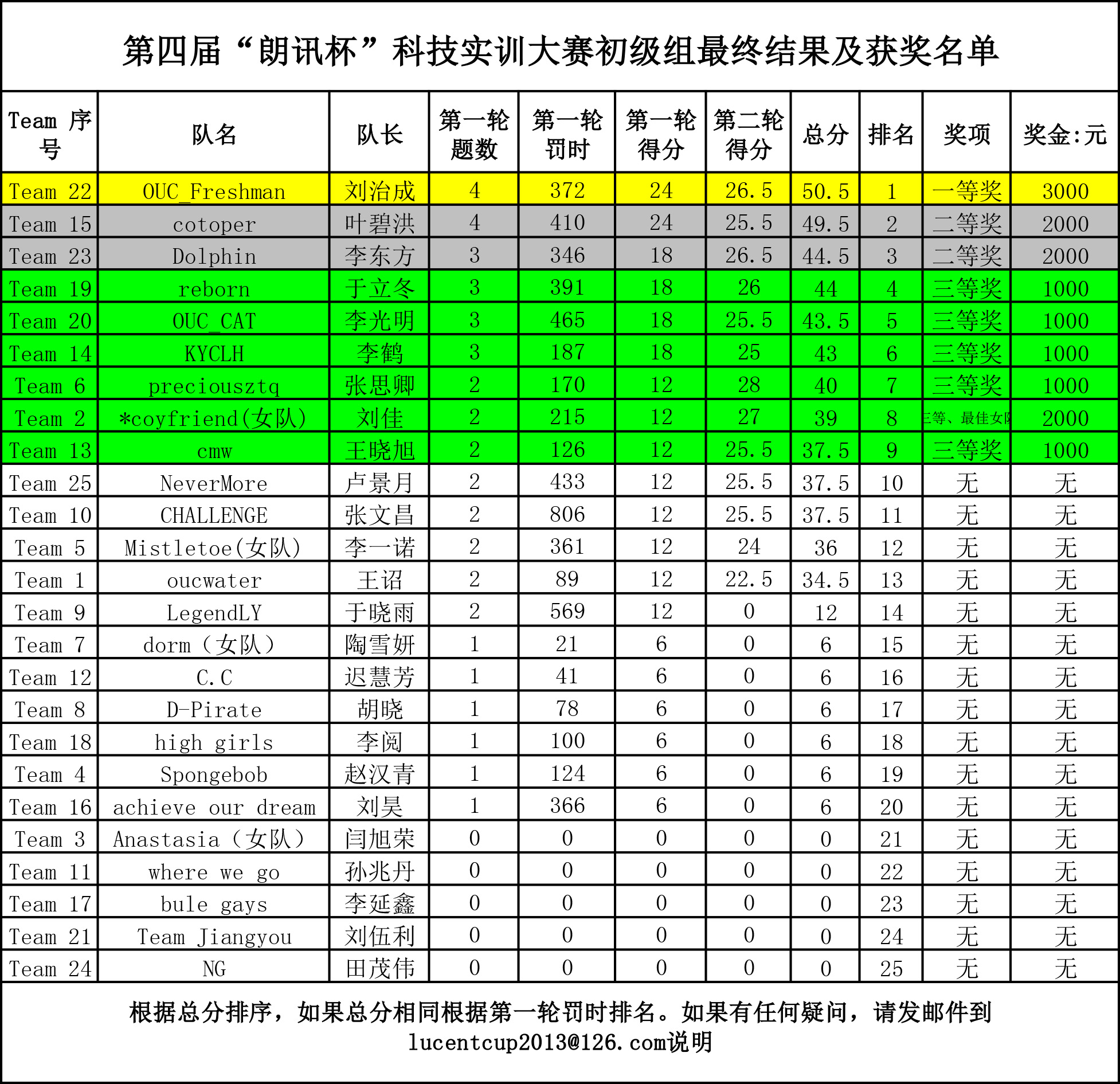 初级组结果